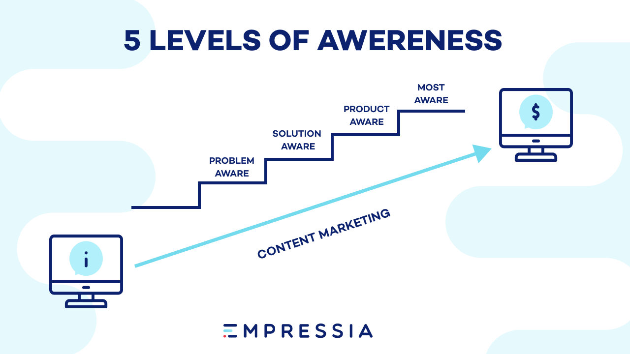 5 levels of consumer awareness in content marketing