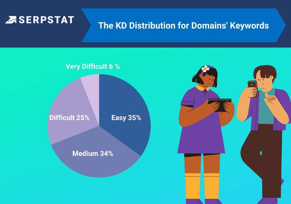 KD by domains