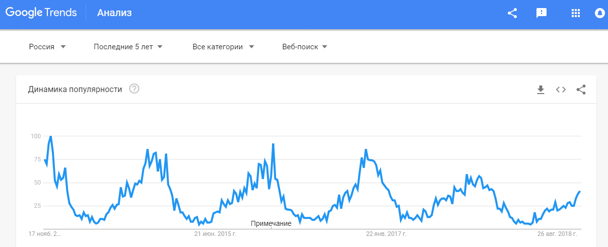 Динамика популярности запроса в Google Trends