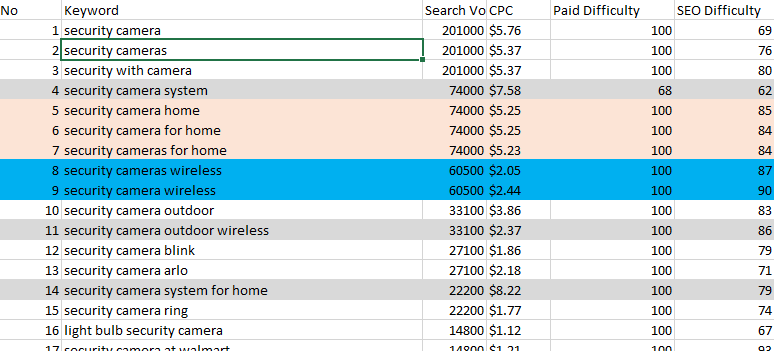 A screenshot of an example of keyword clusters highlighted on a spreadsheet.