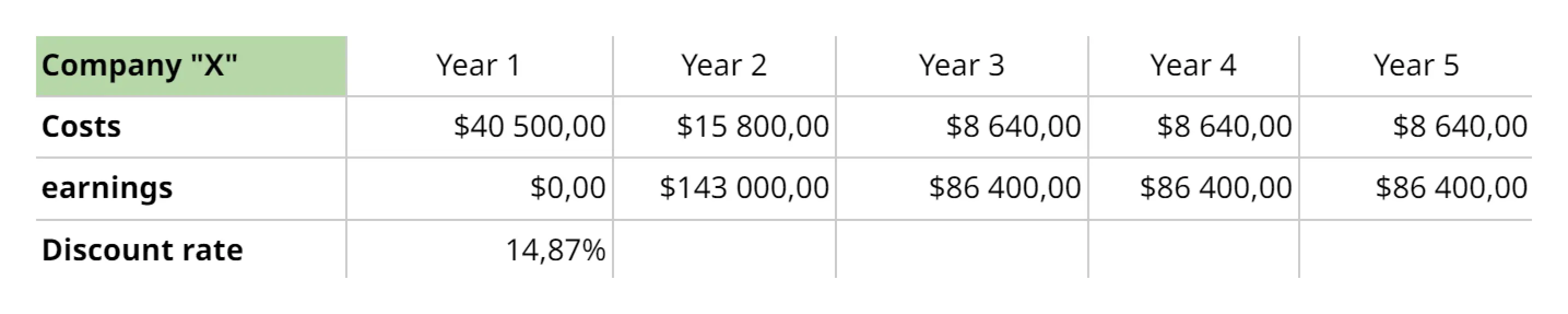 Data in a table