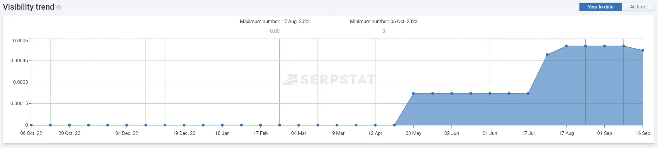 Visibility trend: Google the US