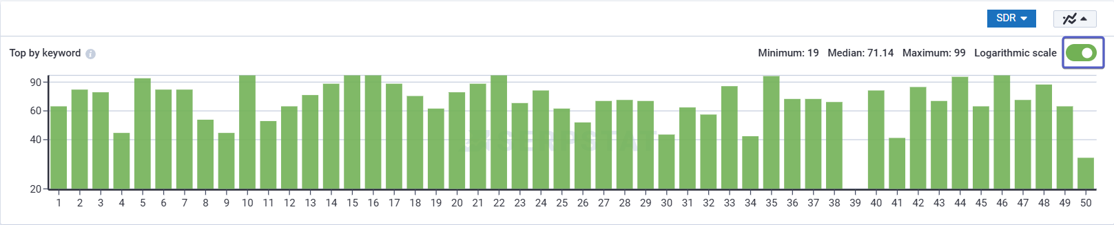 Top by keyword graph