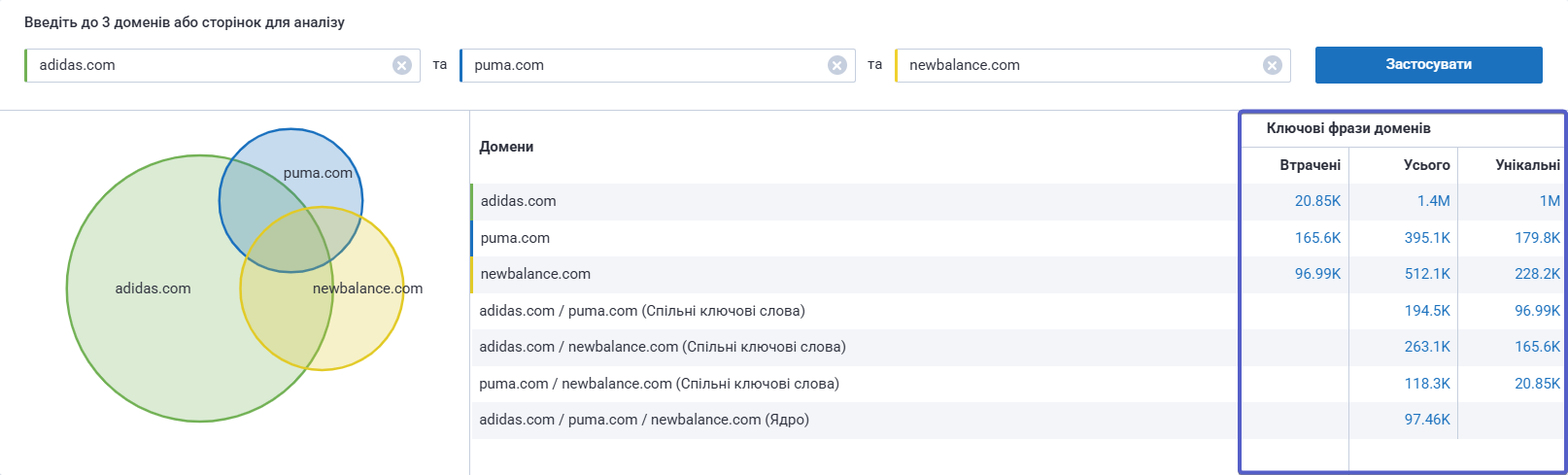упущені, унікальні і всі ключові слова