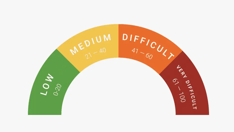 The KD score ranges from 0 to 100