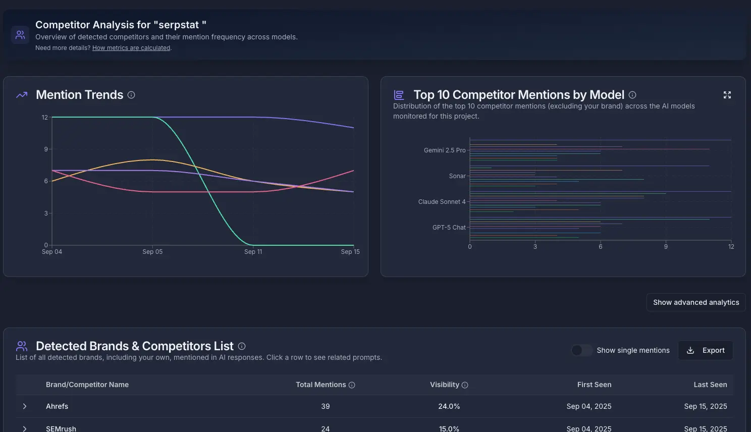 LLM Brand Monitor dashboard showing AI model coverage