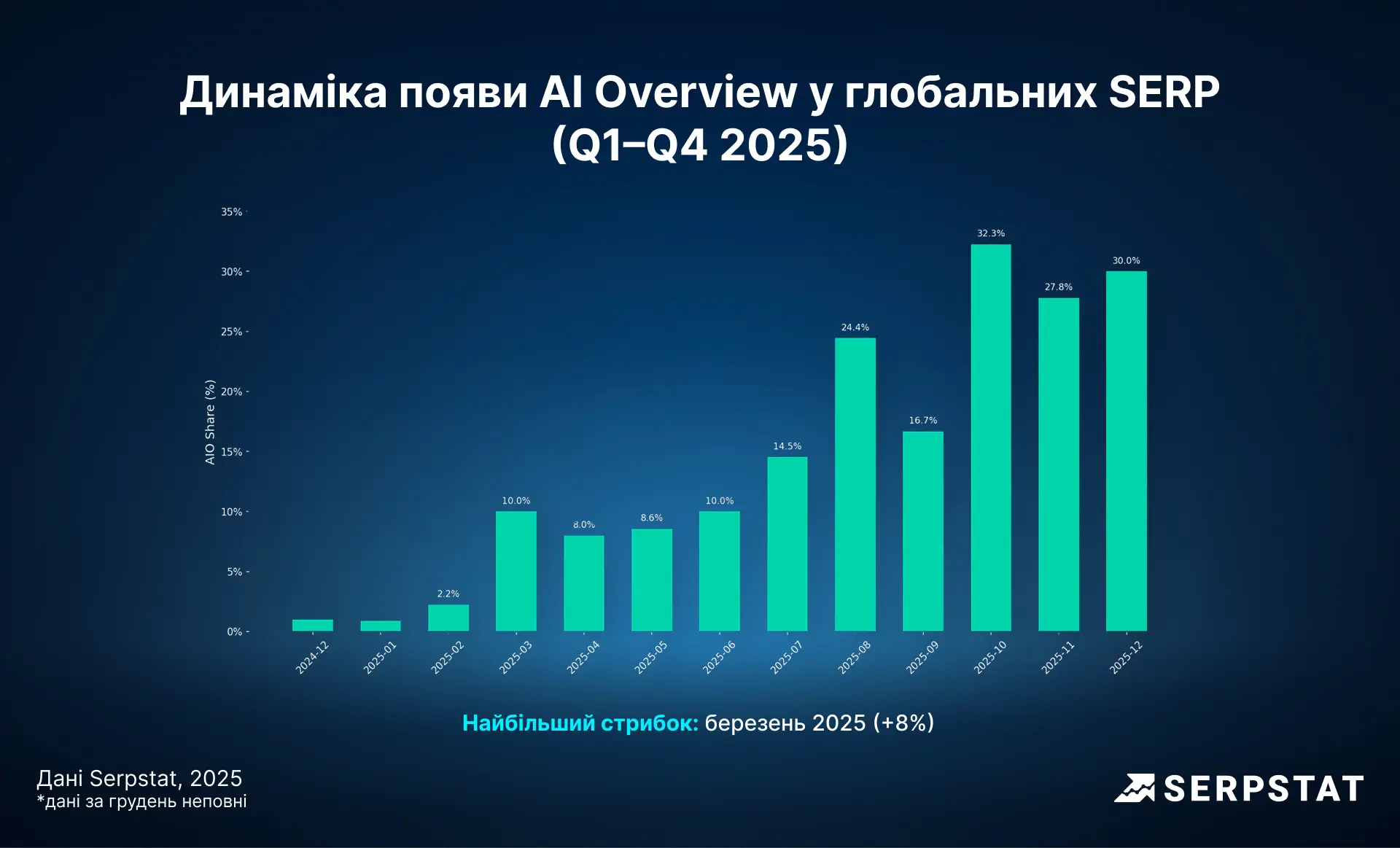 Динаміка появи AI Overview у глобальних SERP (Q1–Q4 2025)