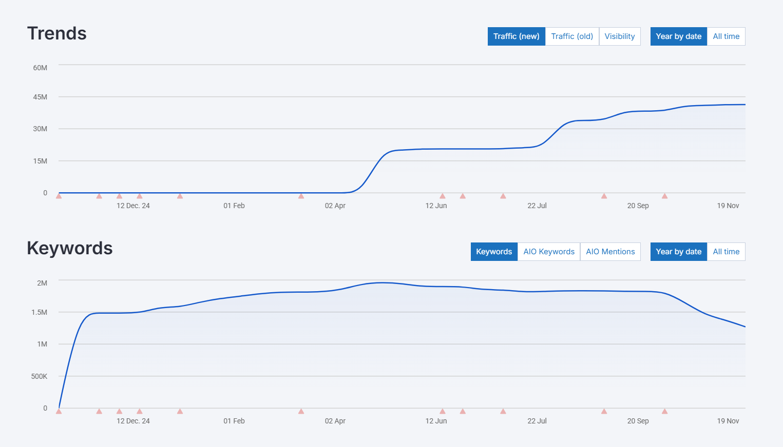 Keyword, traffic, visibility trends