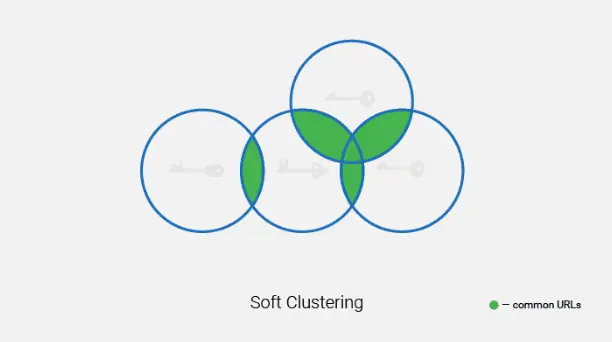 Soft clustering
