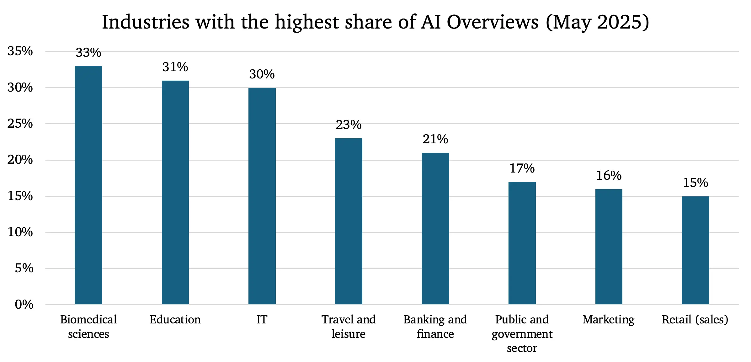 Industries with the highest share of AI Overviews