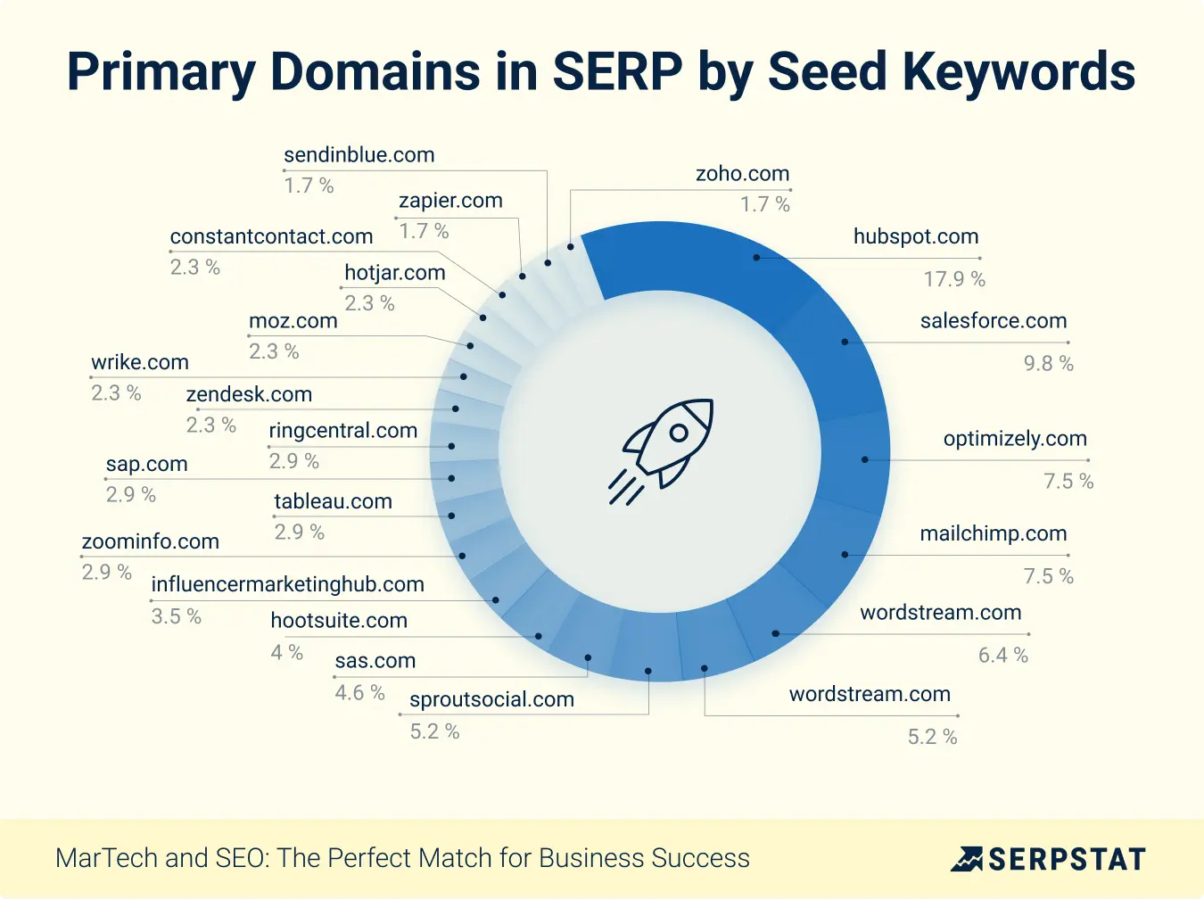 Primary Domains in SERP by Seed Keywords