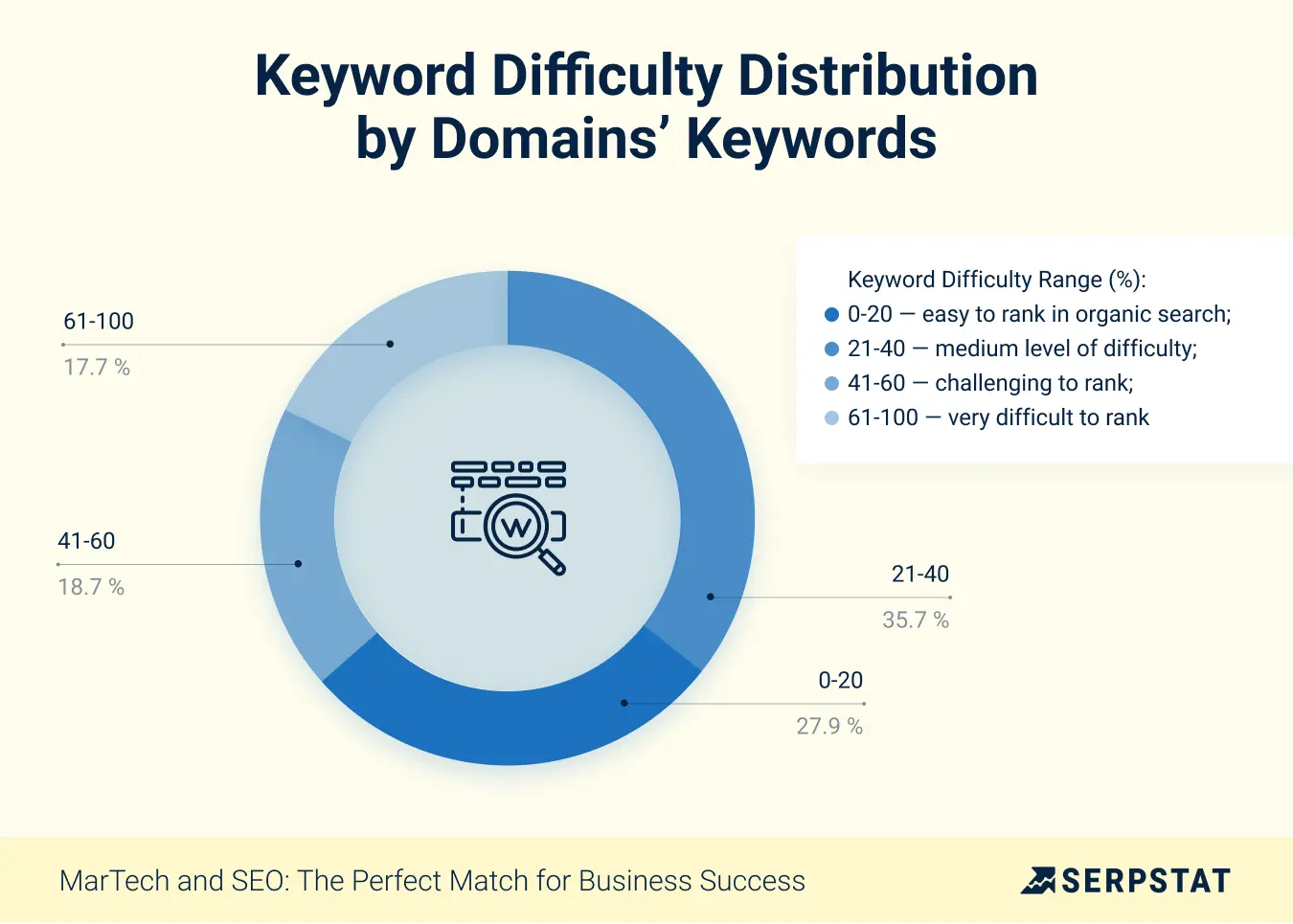 Keyword Difficulty Distribution by Domains’ Keywords