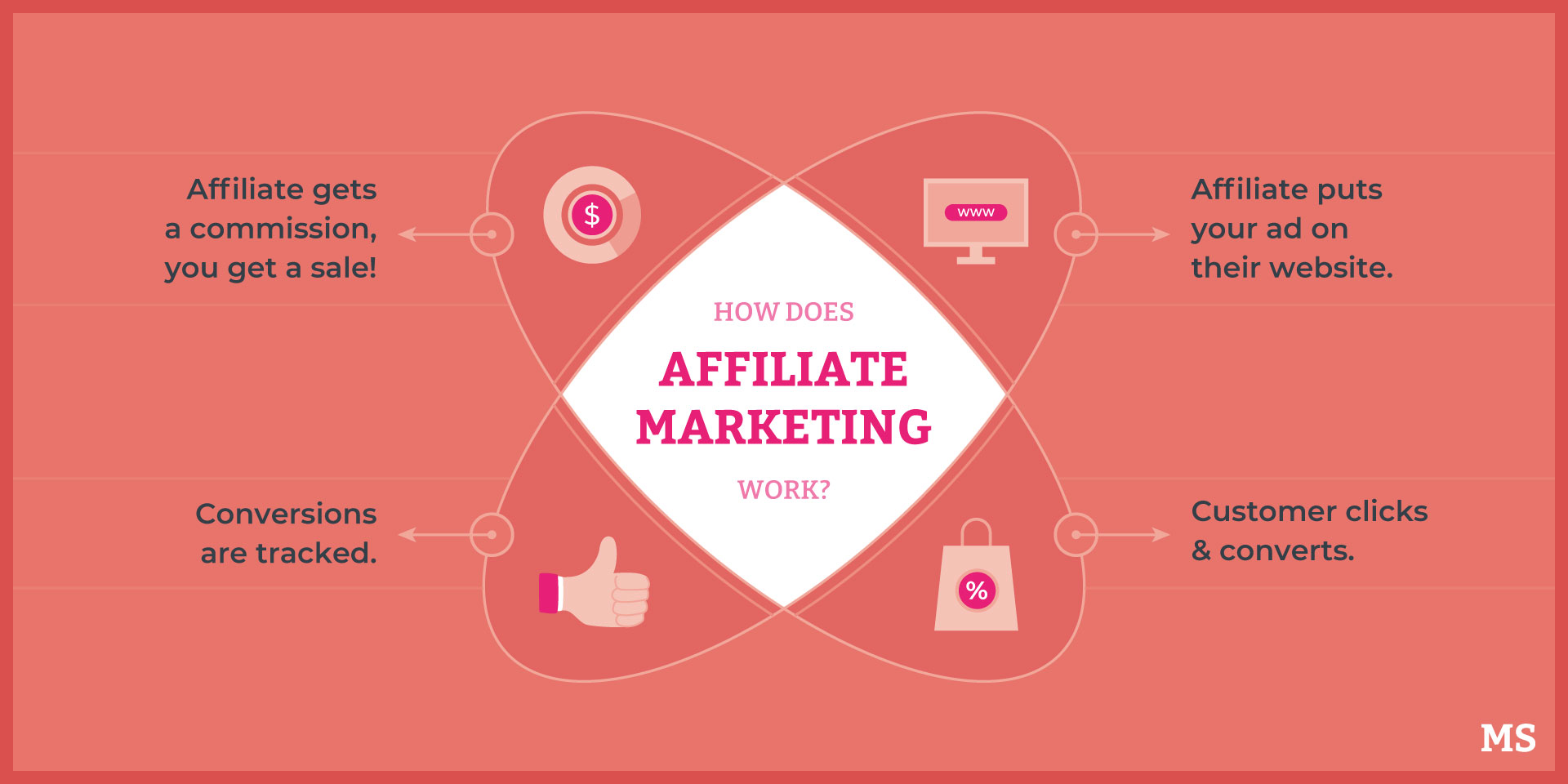،w does affiliate marketing work?