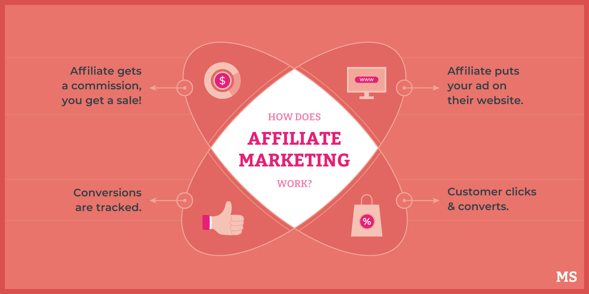 affiliate marketing backlinks