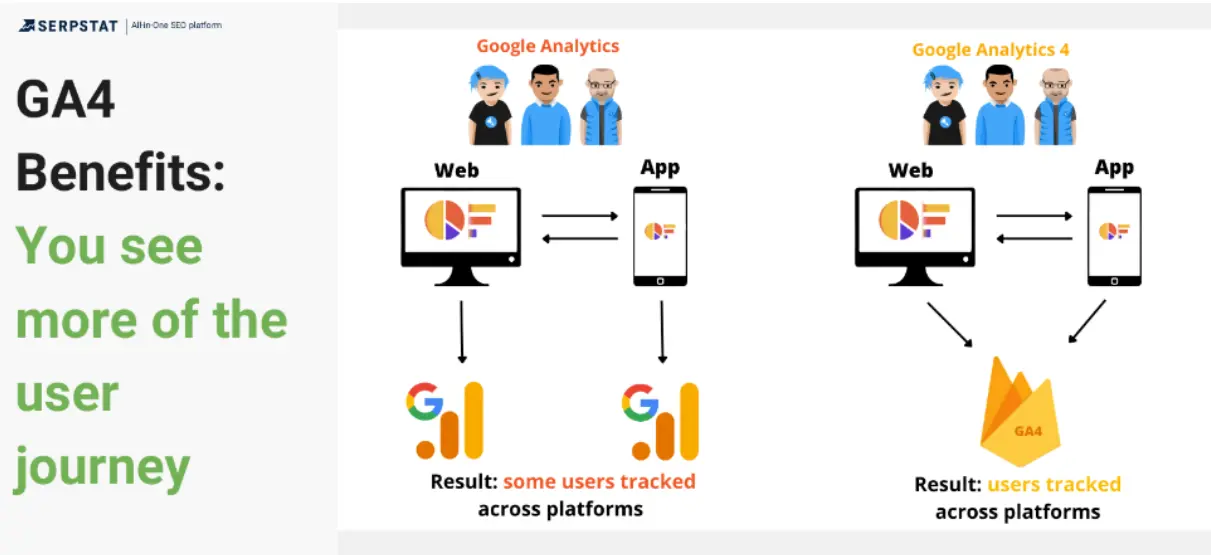 GA4 benefits User journey