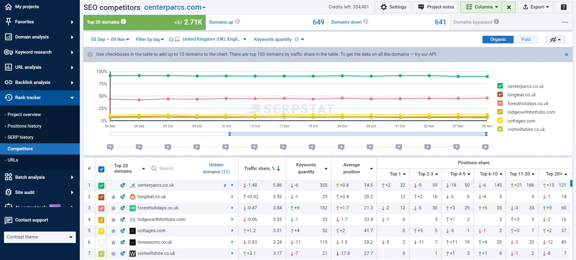 Competitor analysis in Rank tracker
