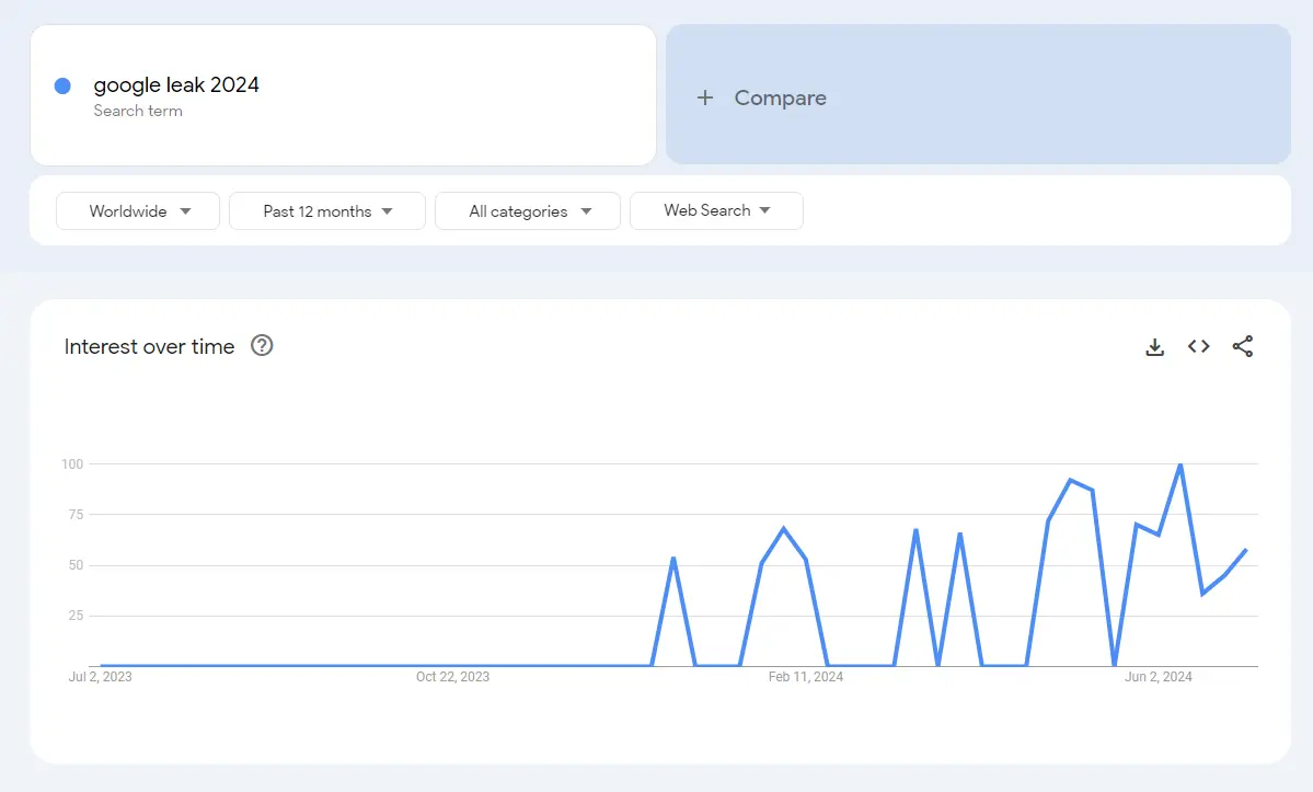 Google leak 2024 Interest over time