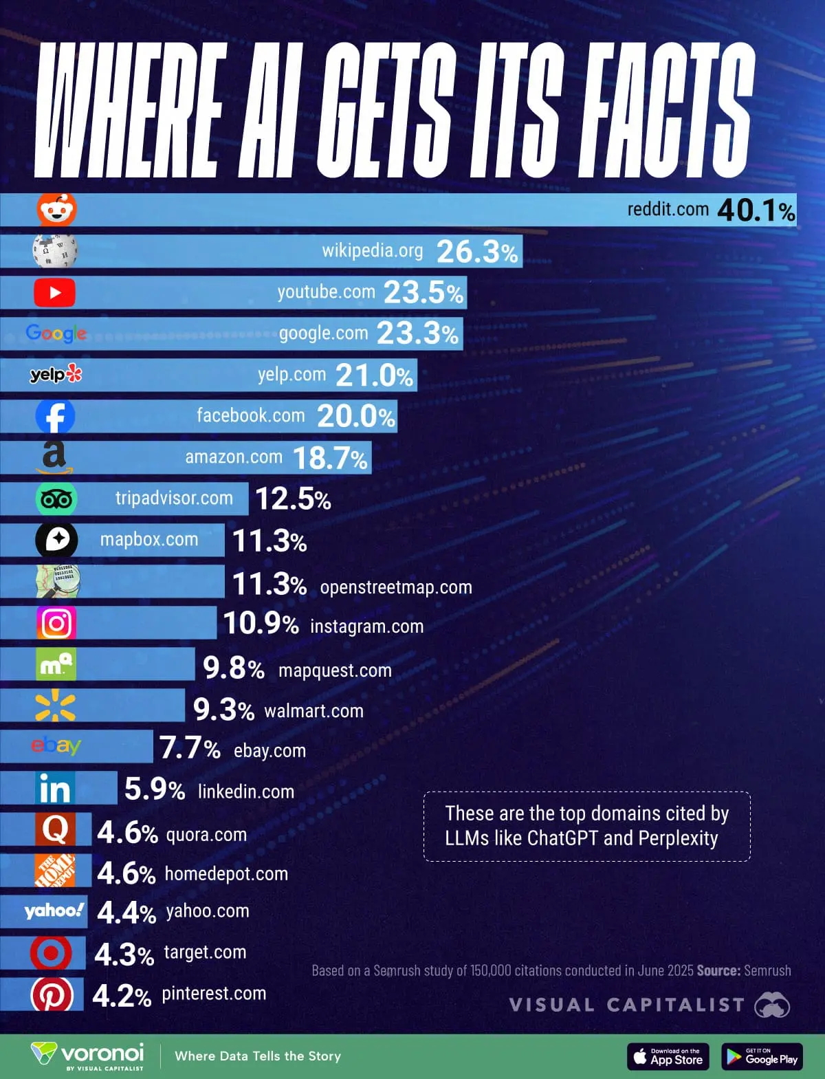 Most cited websites by AI models — Visual Capitalist