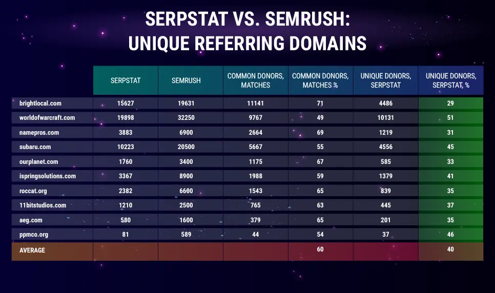 Serpstat vs Semrush