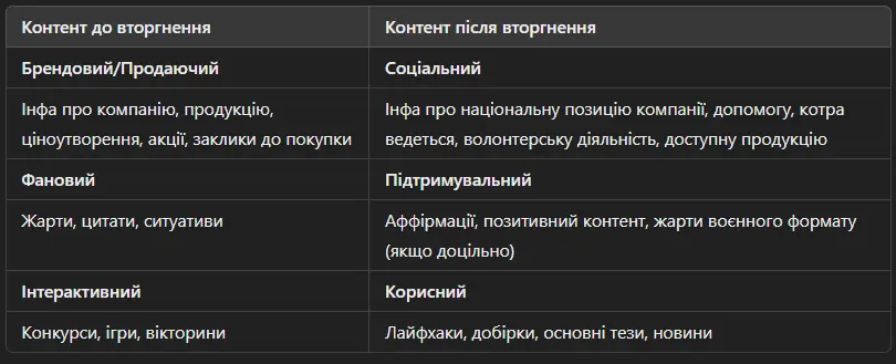 Довоєнний та воєнний контент