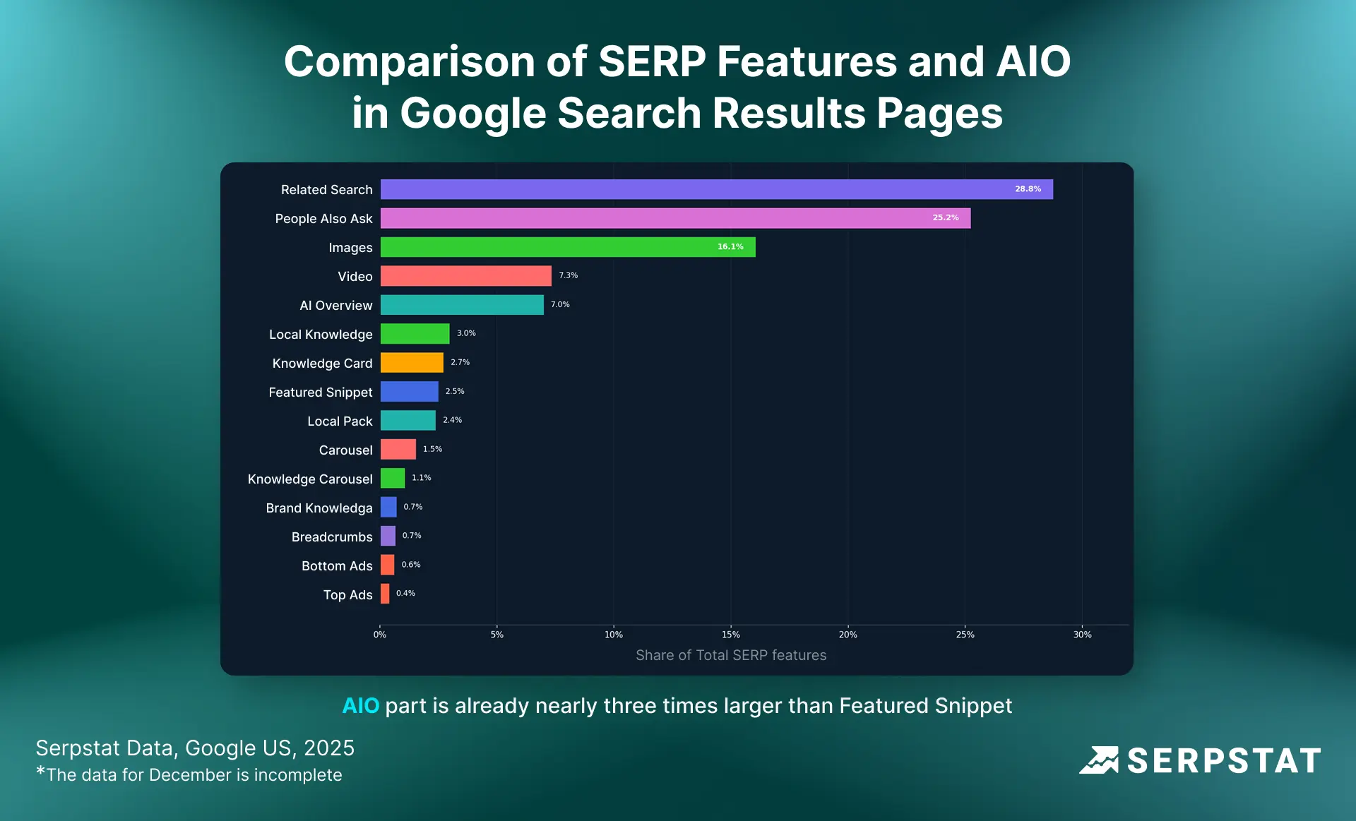 Comparison of SERP Features and AIO in Google Search Results Pages