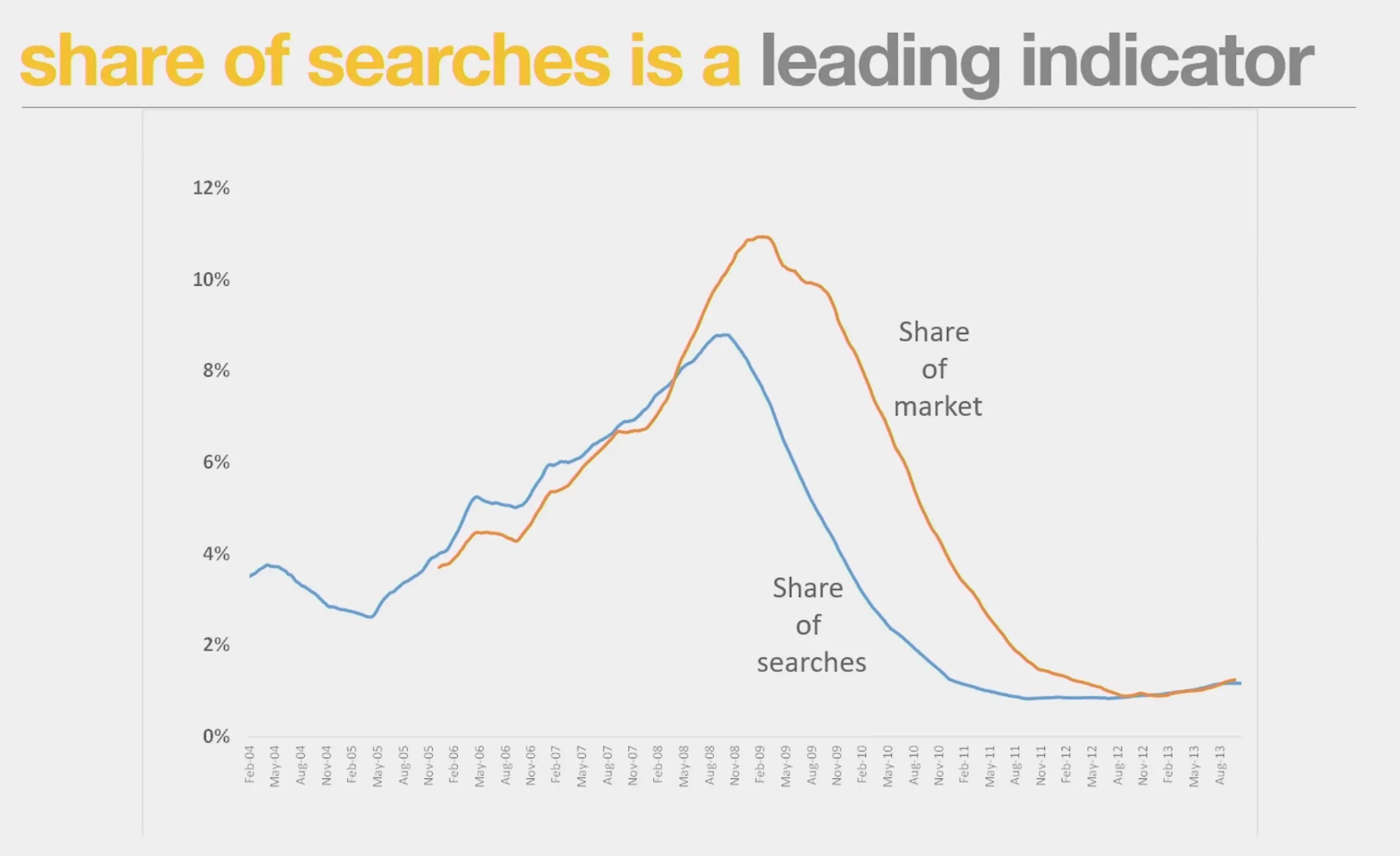 SoS predicts market share — Les Binet graph