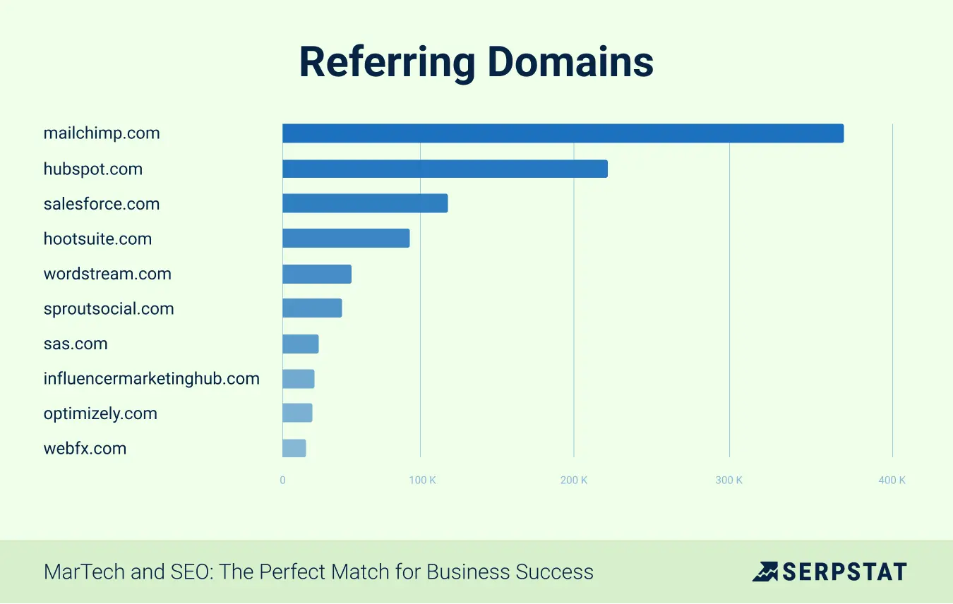 Referring Domains