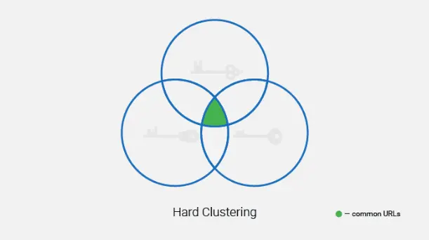 Hard clustering