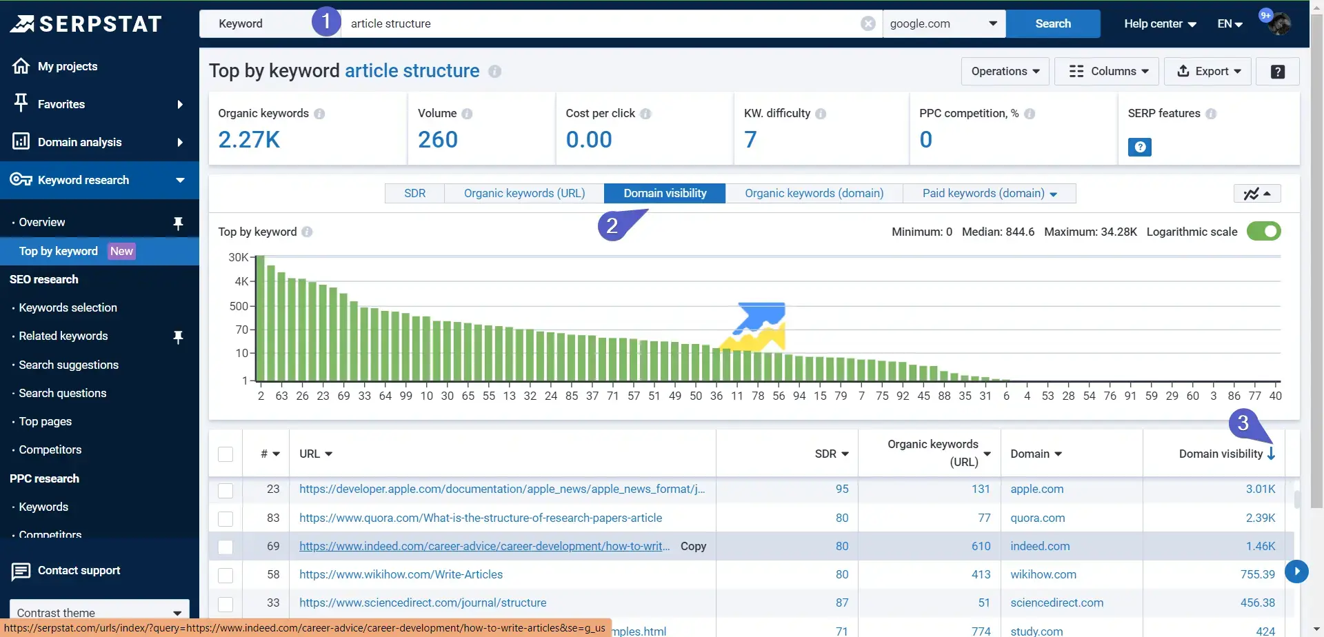 Serpstat Top by keyword article structure