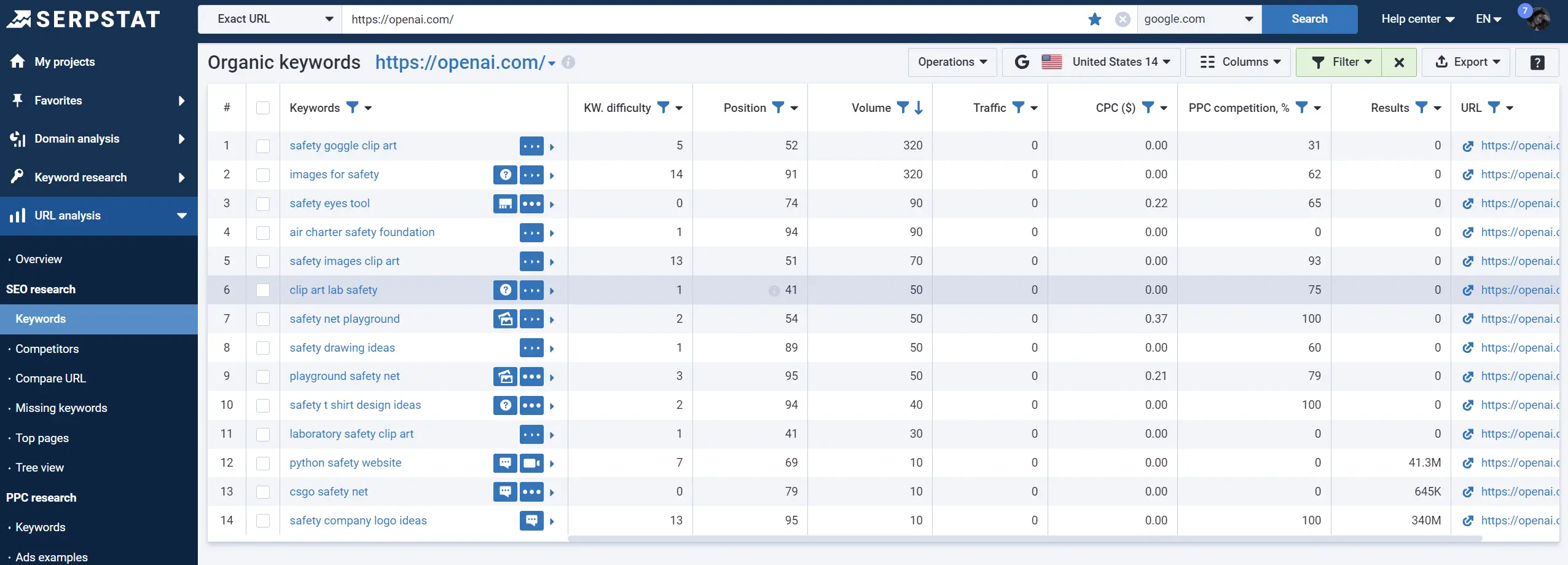 Serpstat Organic keywords