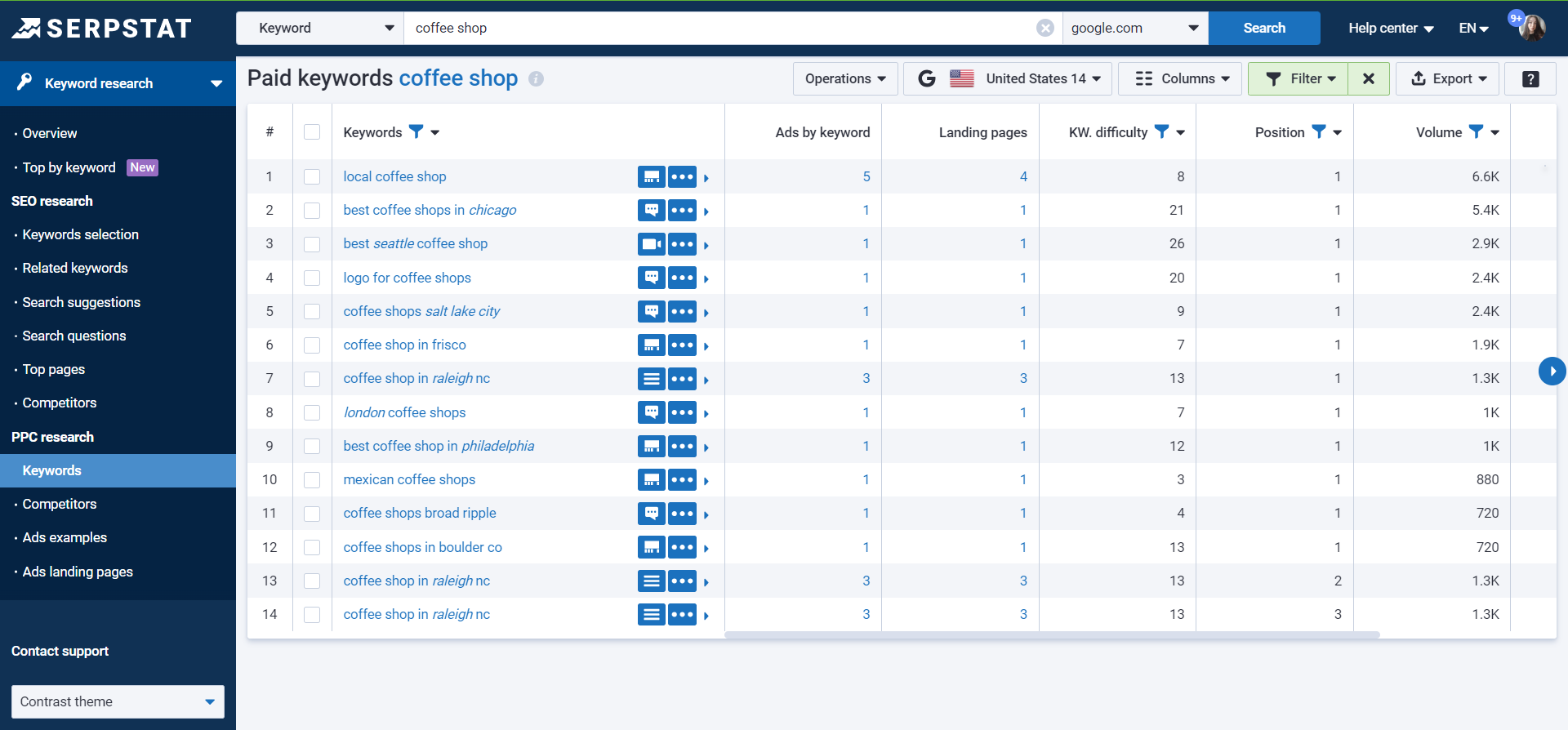 Keywords in PPC