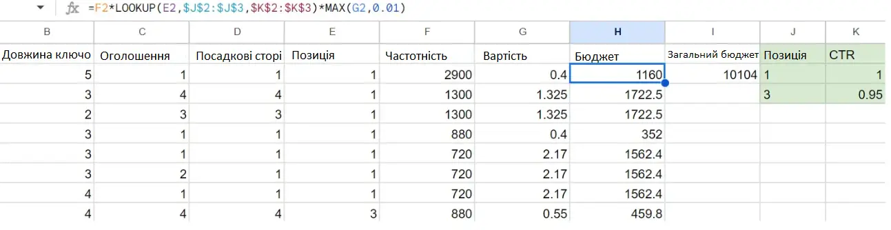 Розрахунок бюджету PPC конкуренту