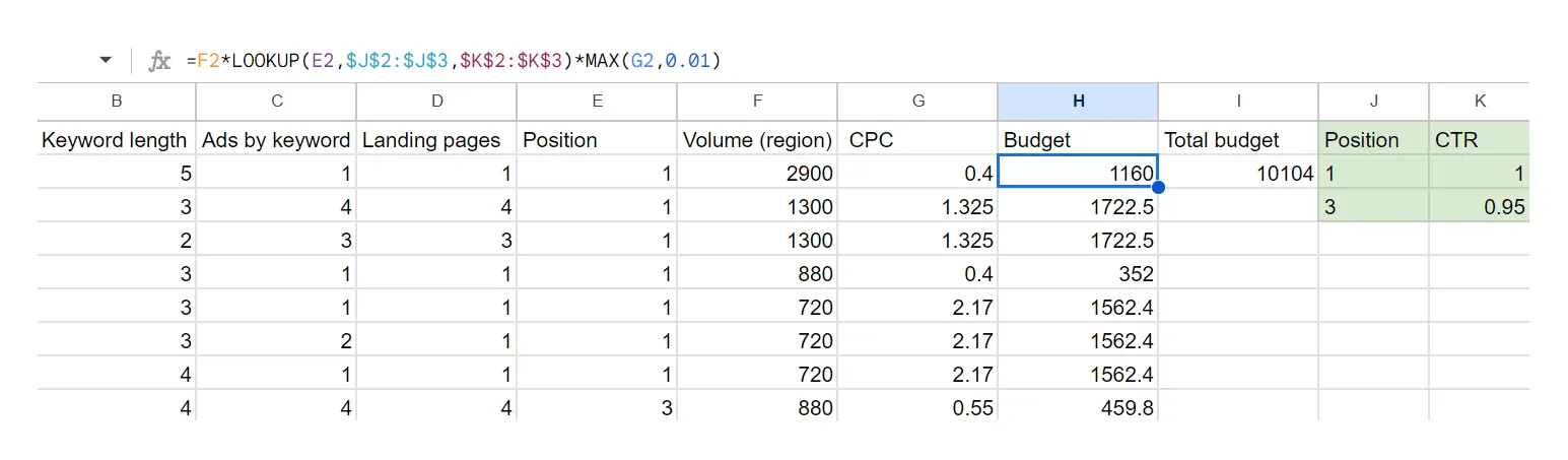 Estimate competitor's keywords