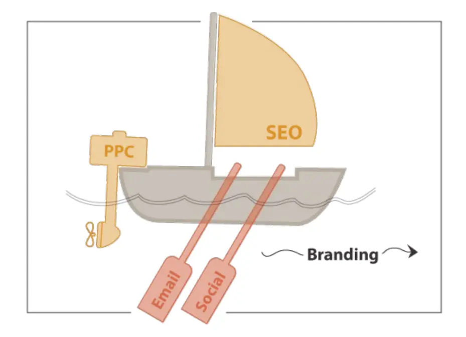 SEO, PPC, Email Social, Branding