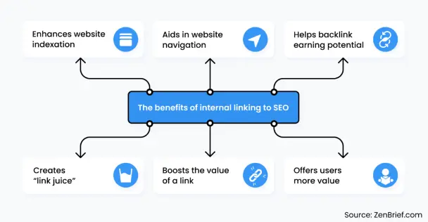 The benefits of internal linking