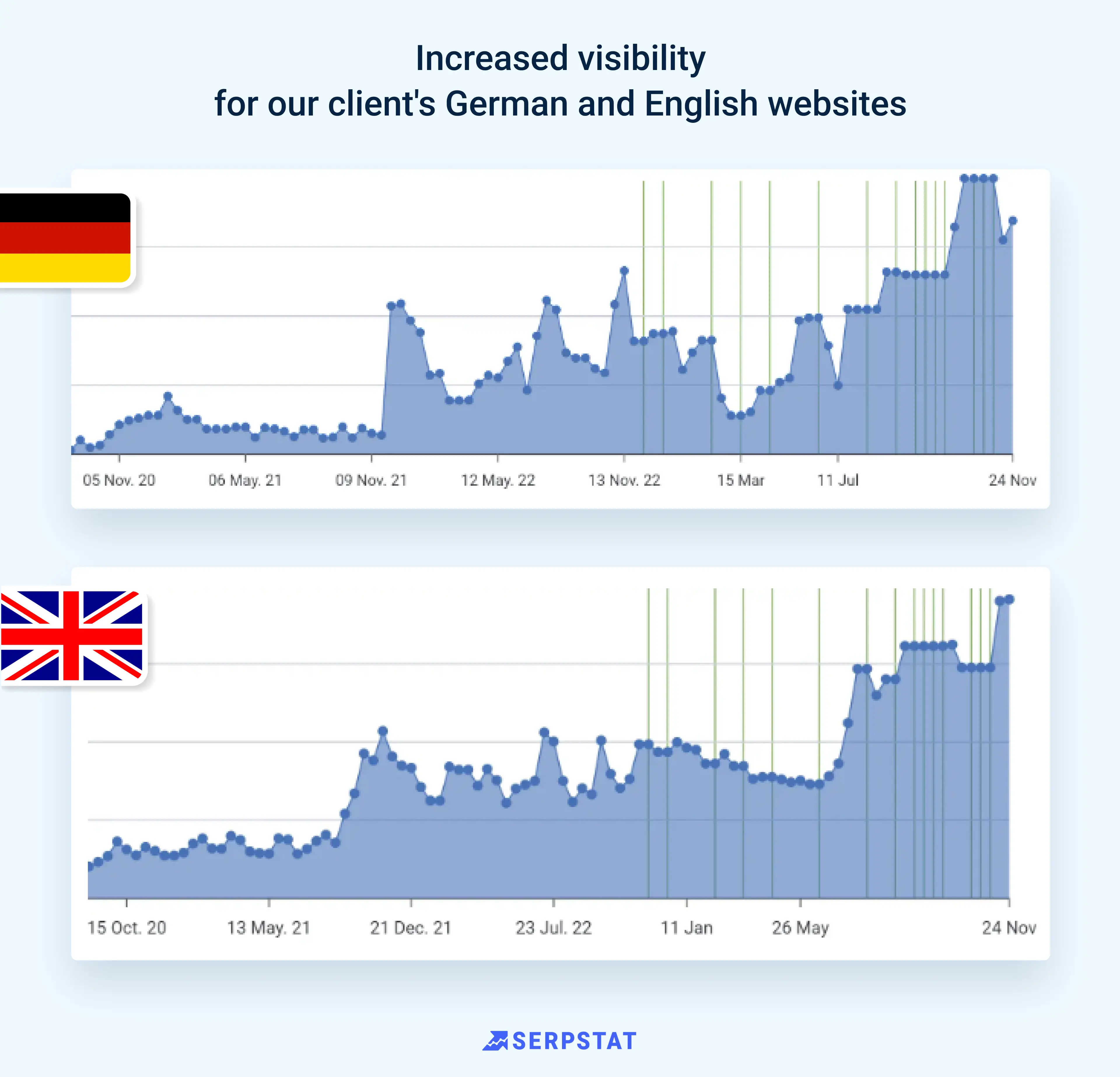 Increased visibility for our client's German and English websites