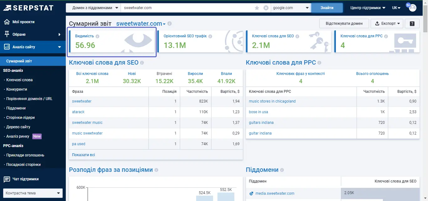 Аналіз сайту, Serpstat