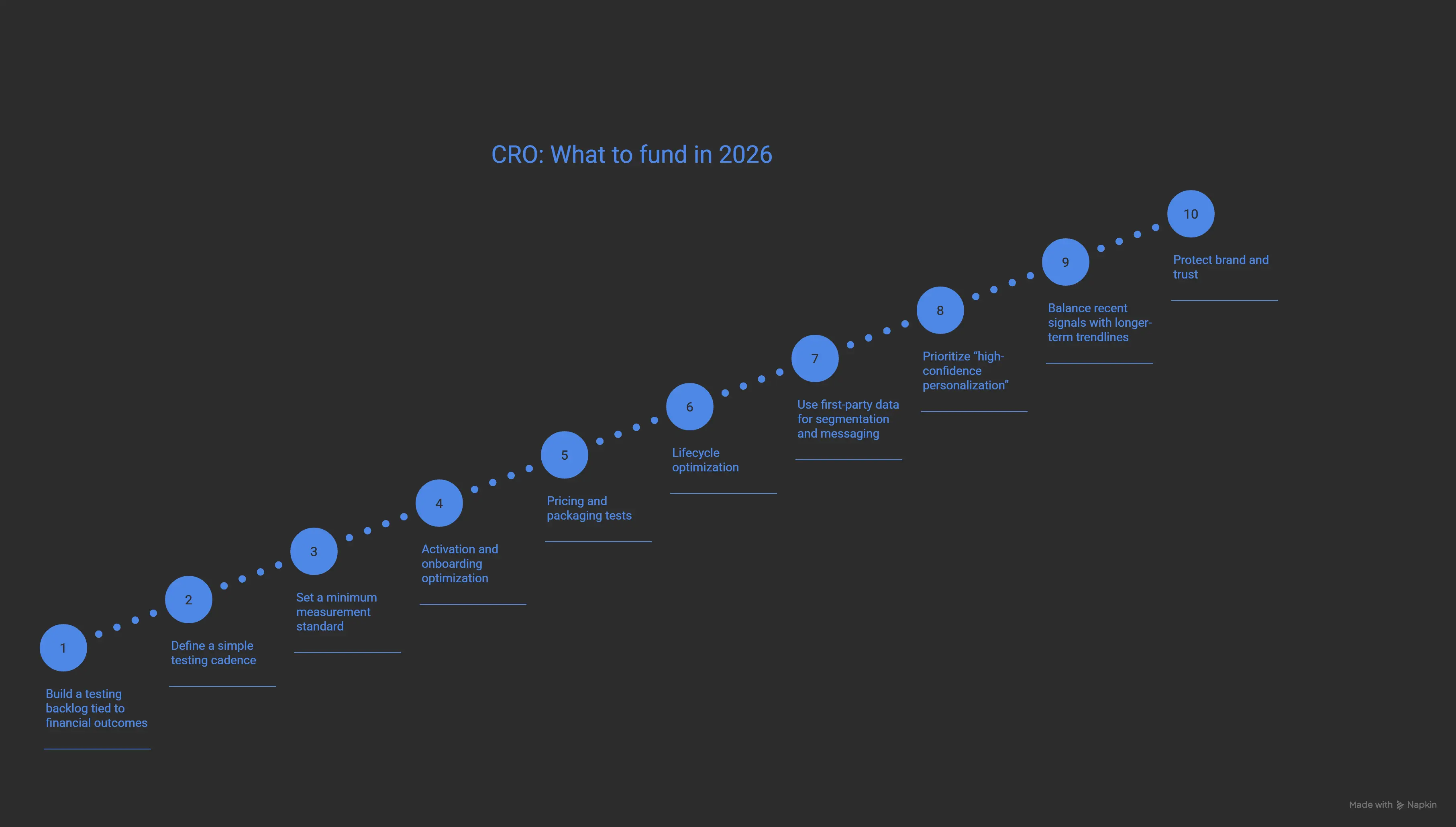 CRO: What to fund in 2026