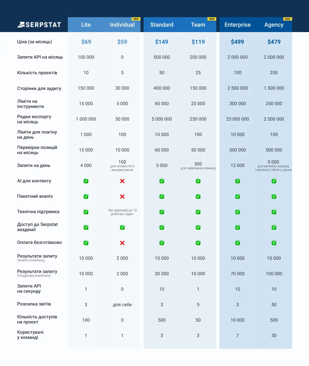 Compare Serpstat pricing and plans
