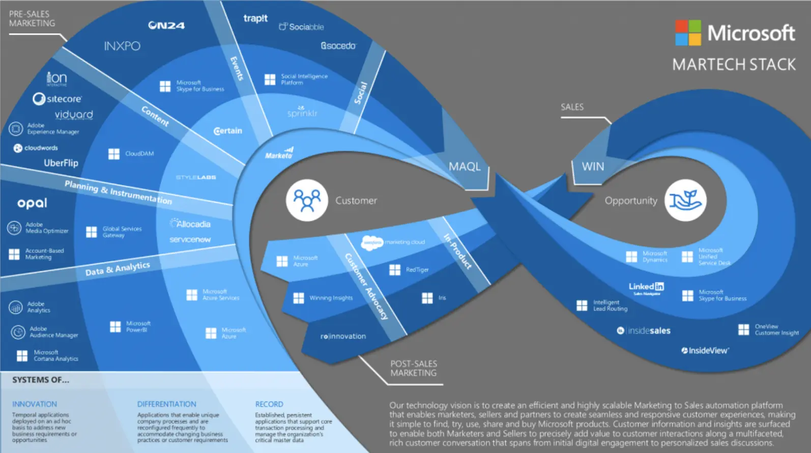 Microsoft Marketing Technology Stack