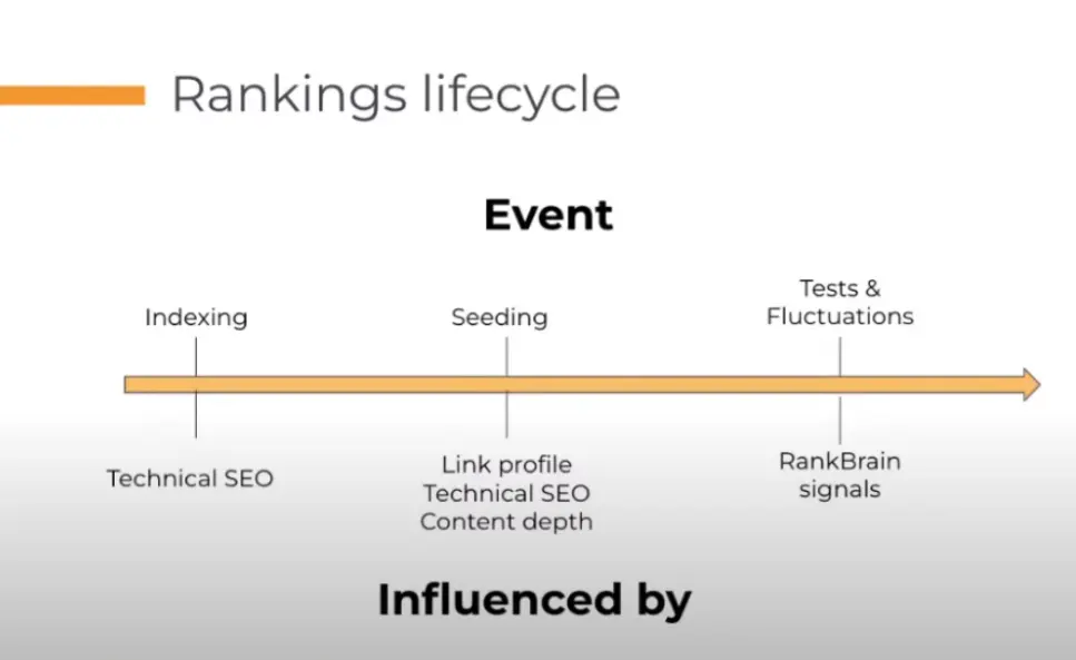 Rankings lifecycle