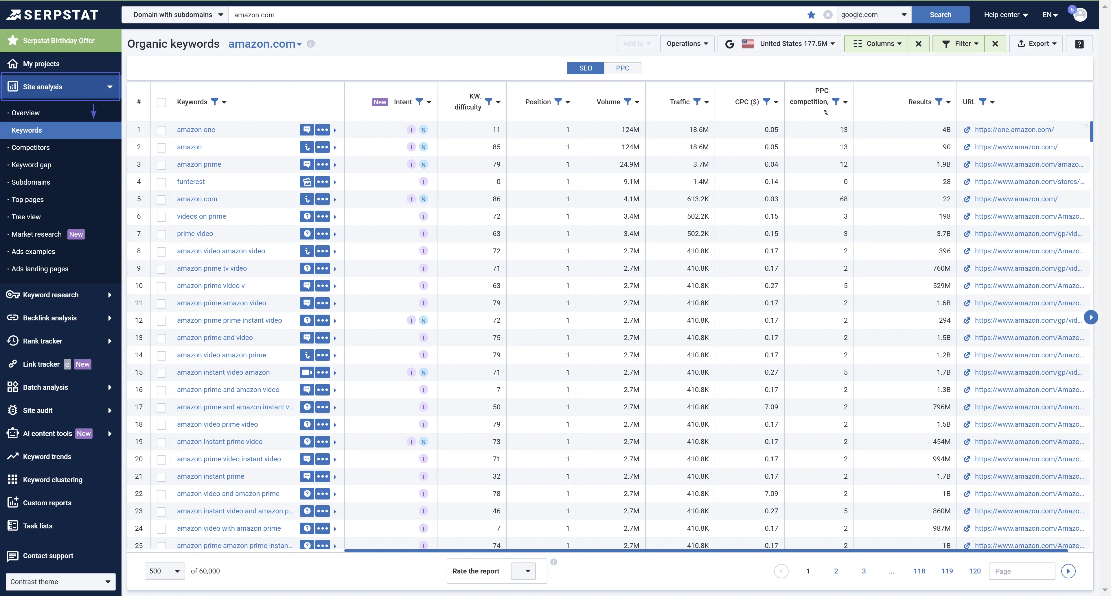 Keyword analysis Serpstat