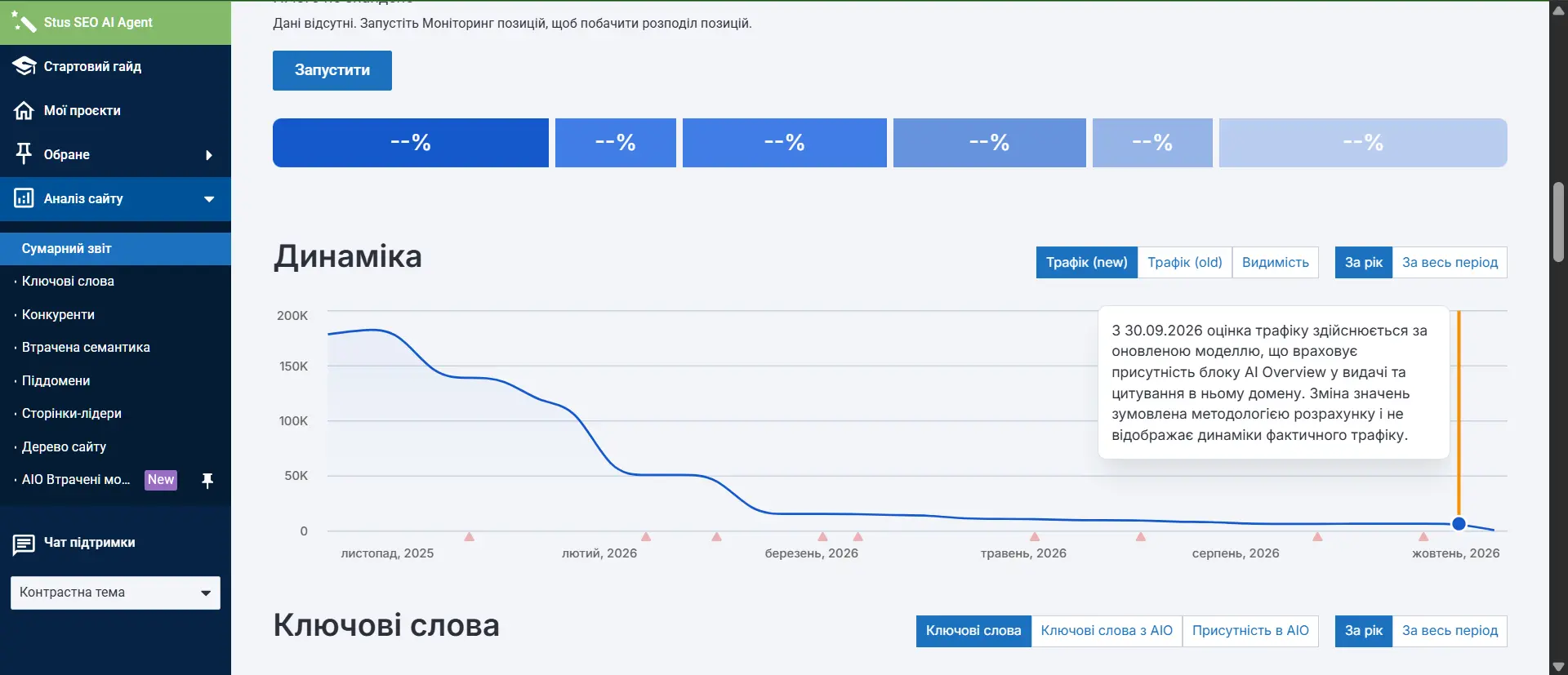 Динаміка трафіку з новим алгоритмом