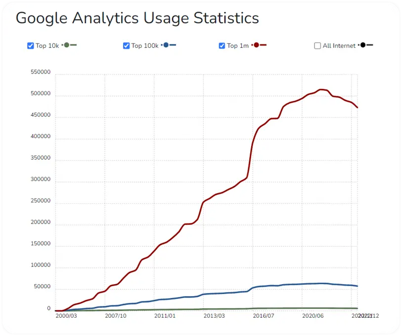 Google Analytics Usage Statistics