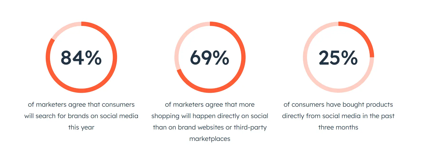 According to the HubSpot report for 2025