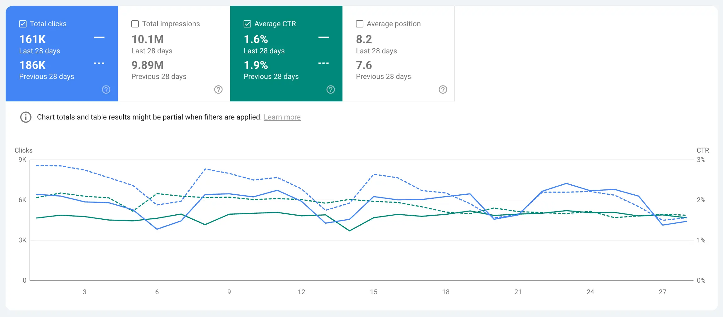 CTR dynamics of an informational media site