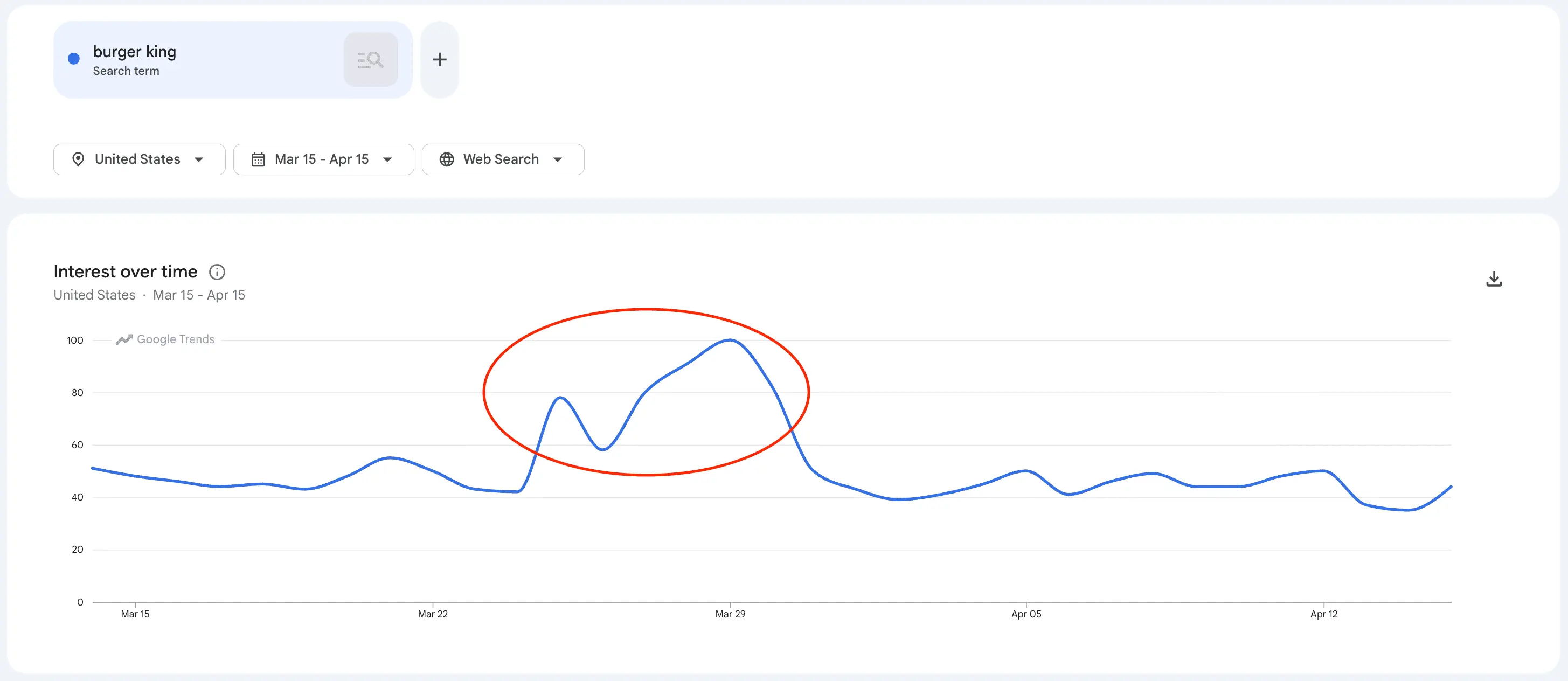 Burger King Google Trends spike