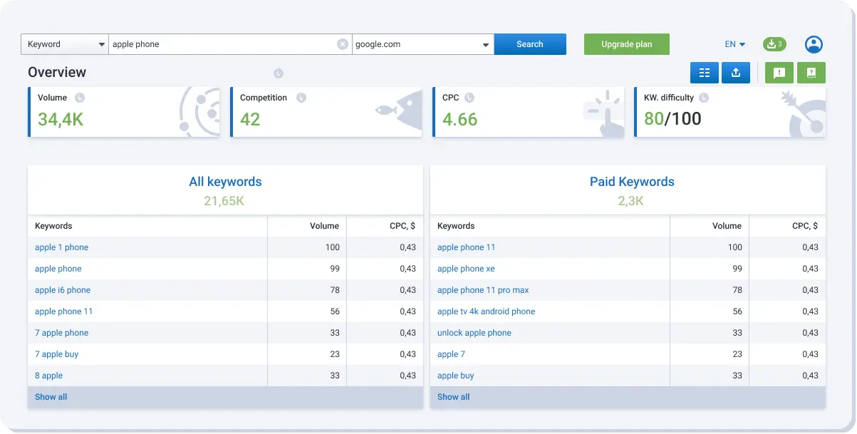 Keywords analysis to study target audience