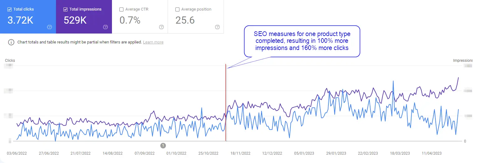 SEO measures for one product type completed.