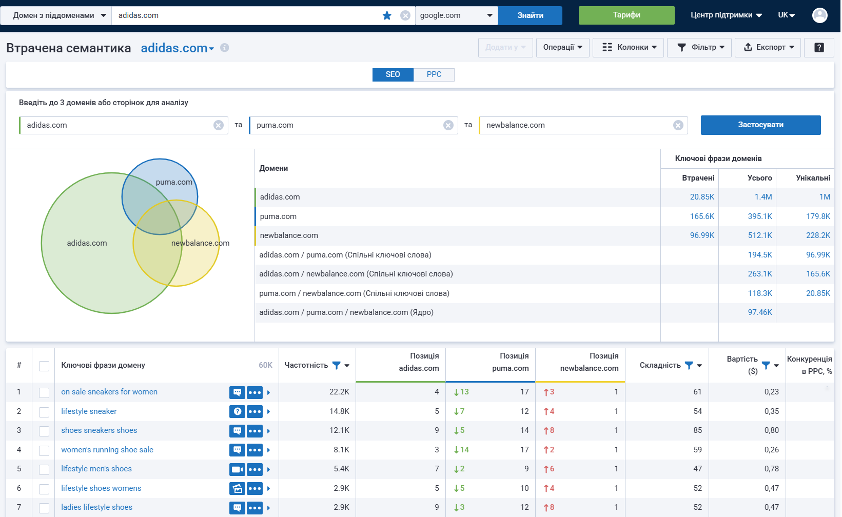 Порівняння семантики трьох доменів або сторінок водночас